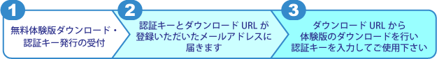 体験版ご使用までの流れ